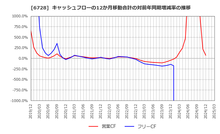 6728 (株)アルバック: キャッシュフローの12か月移動合計の対前年同期増減率の推移