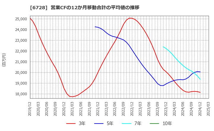 6728 (株)アルバック: 営業CFの12か月移動合計の平均値の推移