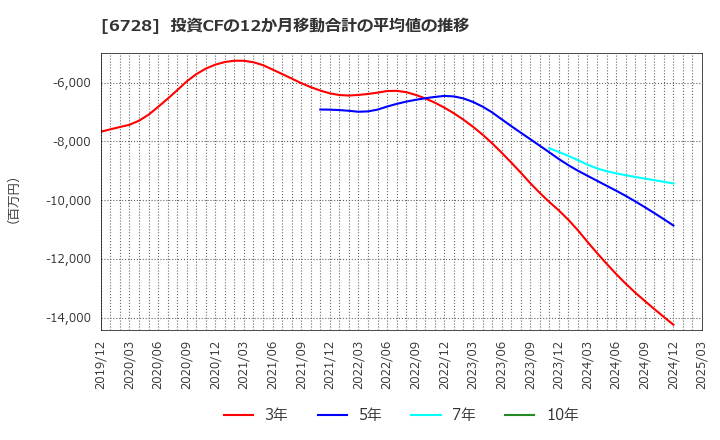 6728 (株)アルバック: 投資CFの12か月移動合計の平均値の推移