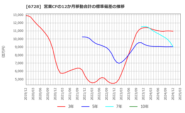 6728 (株)アルバック: 営業CFの12か月移動合計の標準偏差の推移