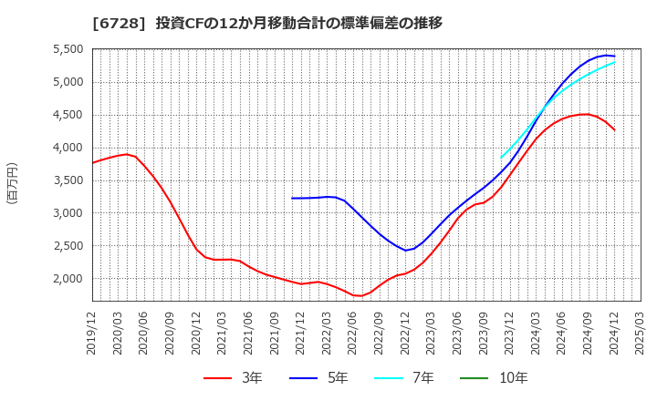 6728 (株)アルバック: 投資CFの12か月移動合計の標準偏差の推移