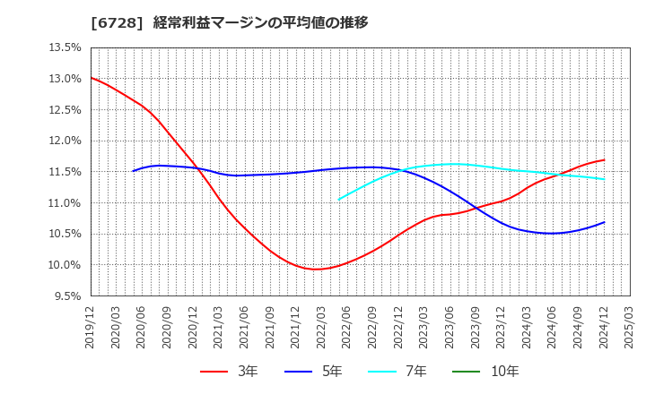 6728 (株)アルバック: 経常利益マージンの平均値の推移