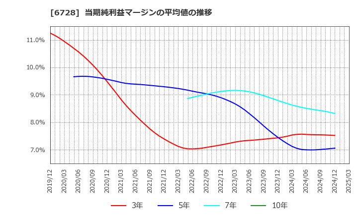 6728 (株)アルバック: 当期純利益マージンの平均値の推移