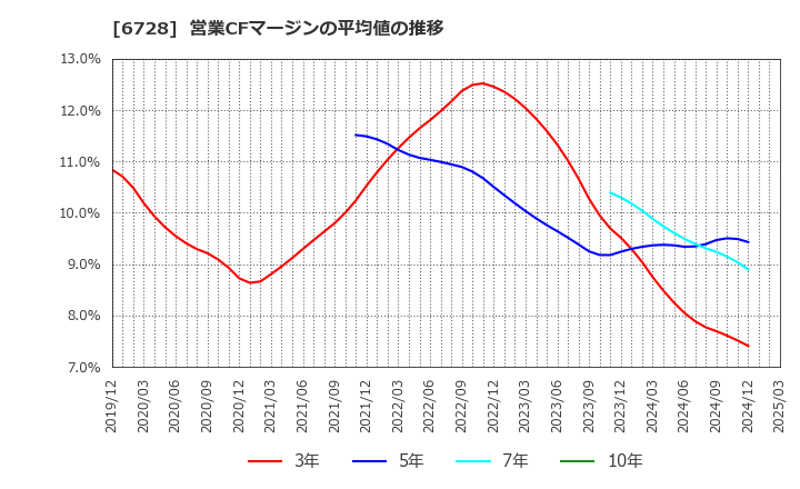 6728 (株)アルバック: 営業CFマージンの平均値の推移