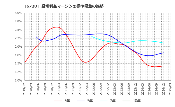 6728 (株)アルバック: 経常利益マージンの標準偏差の推移