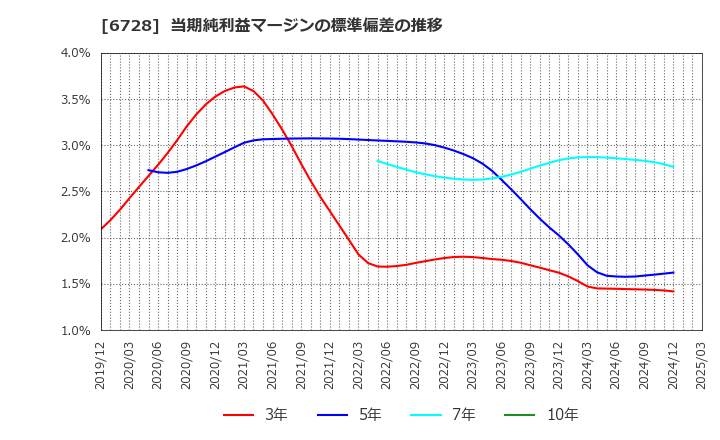 6728 (株)アルバック: 当期純利益マージンの標準偏差の推移