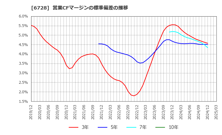 6728 (株)アルバック: 営業CFマージンの標準偏差の推移