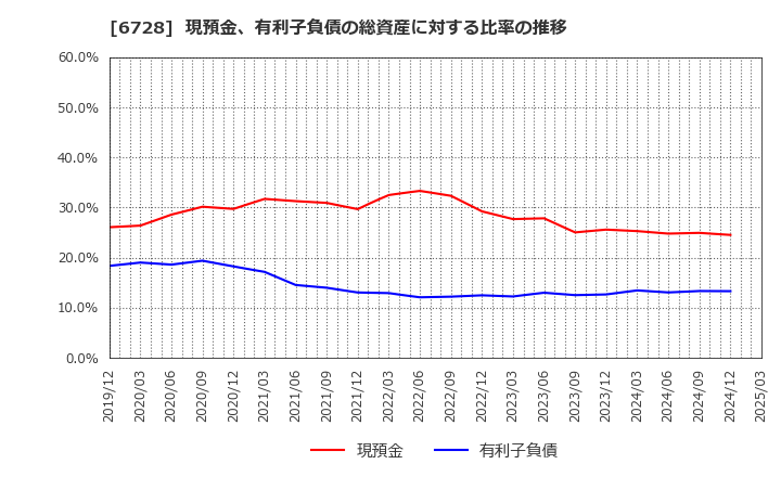6728 (株)アルバック: 現預金、有利子負債の総資産に対する比率の推移