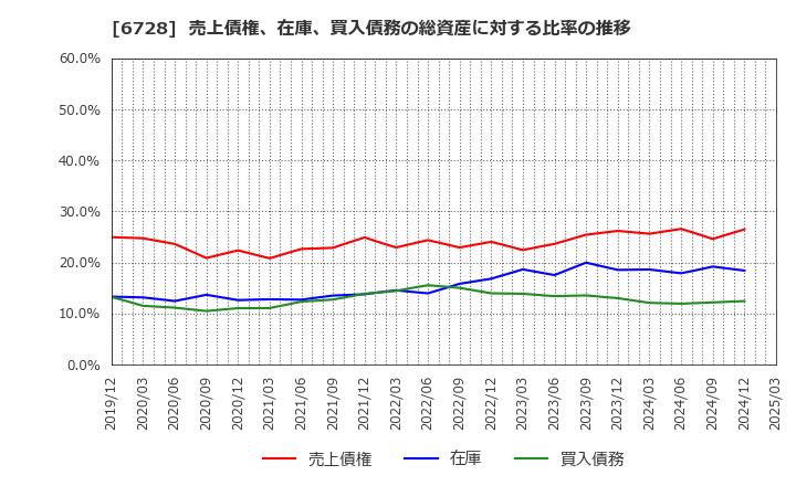 6728 (株)アルバック: 売上債権、在庫、買入債務の総資産に対する比率の推移