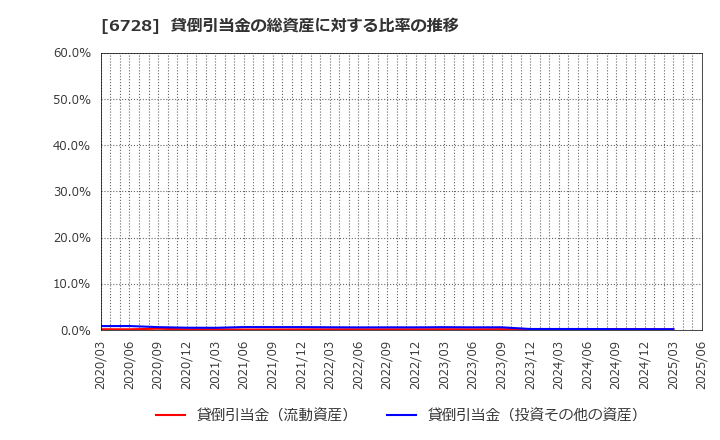 6728 (株)アルバック: 貸倒引当金の総資産に対する比率の推移