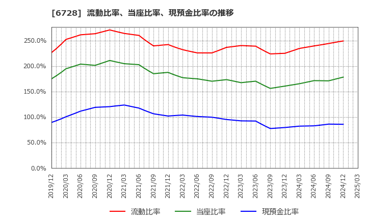 6728 (株)アルバック: 流動比率、当座比率、現預金比率の推移