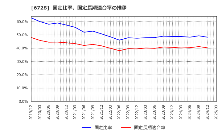 6728 (株)アルバック: 固定比率、固定長期適合率の推移