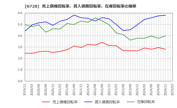 6728 (株)アルバック: 売上債権回転率、買入債務回転率、在庫回転率の推移