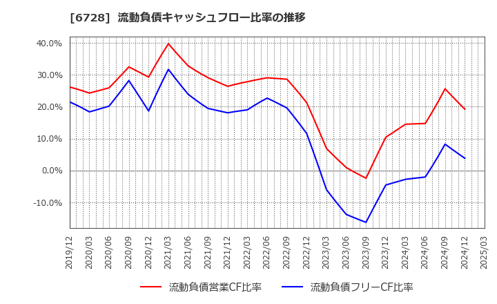 6728 (株)アルバック: 流動負債キャッシュフロー比率の推移