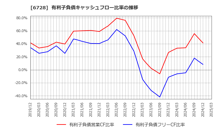 6728 (株)アルバック: 有利子負債キャッシュフロー比率の推移