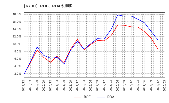 6730 (株)アクセル: ROE、ROAの推移