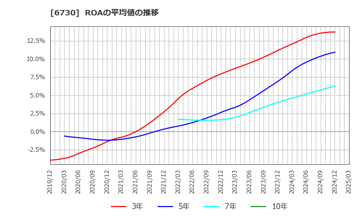 6730 (株)アクセル: ROAの平均値の推移