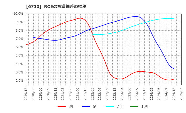 6730 (株)アクセル: ROEの標準偏差の推移