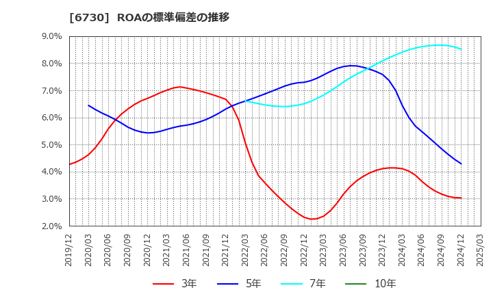 6730 (株)アクセル: ROAの標準偏差の推移