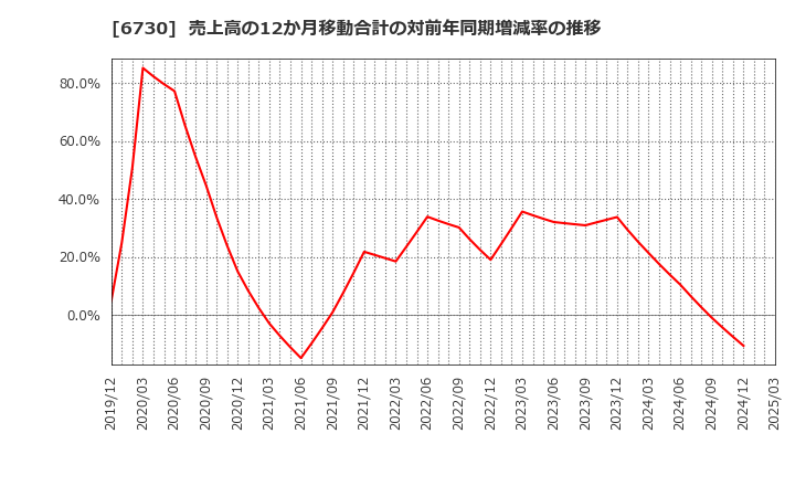 6730 (株)アクセル: 売上高の12か月移動合計の対前年同期増減率の推移