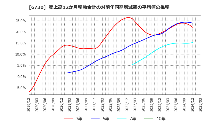 6730 (株)アクセル: 売上高12か月移動合計の対前年同期増減率の平均値の推移