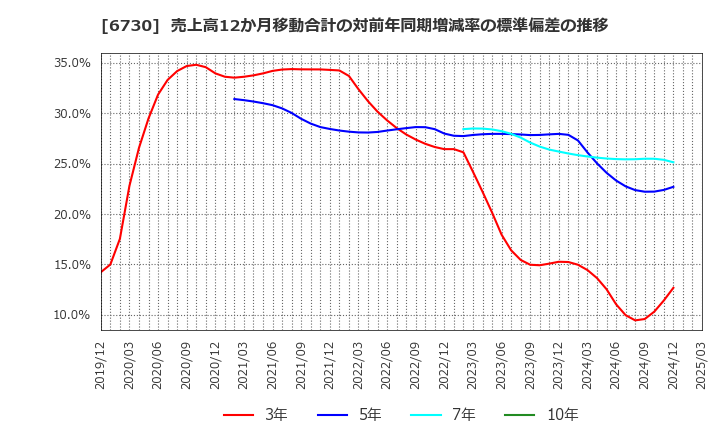 6730 (株)アクセル: 売上高12か月移動合計の対前年同期増減率の標準偏差の推移