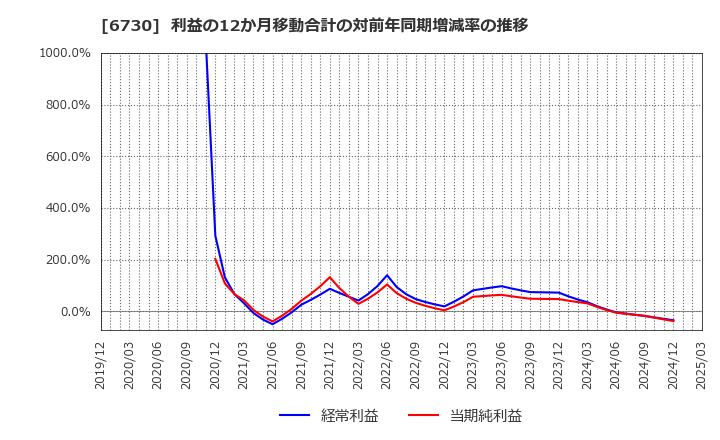 6730 (株)アクセル: 利益の12か月移動合計の対前年同期増減率の推移