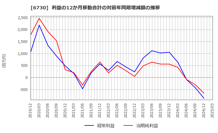 6730 (株)アクセル: 利益の12か月移動合計の対前年同期増減額の推移