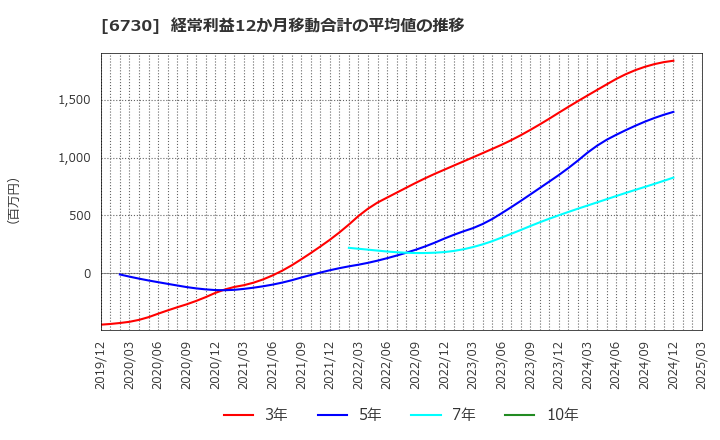 6730 (株)アクセル: 経常利益12か月移動合計の平均値の推移