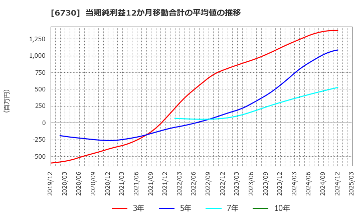 6730 (株)アクセル: 当期純利益12か月移動合計の平均値の推移