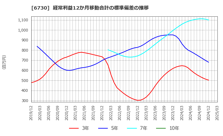6730 (株)アクセル: 経常利益12か月移動合計の標準偏差の推移