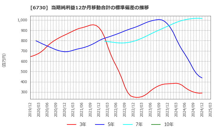 6730 (株)アクセル: 当期純利益12か月移動合計の標準偏差の推移