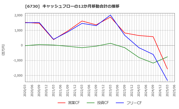 6730 (株)アクセル: キャッシュフローの12か月移動合計の推移
