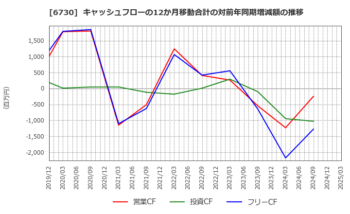 6730 (株)アクセル: キャッシュフローの12か月移動合計の対前年同期増減額の推移
