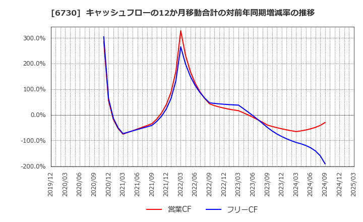 6730 (株)アクセル: キャッシュフローの12か月移動合計の対前年同期増減率の推移