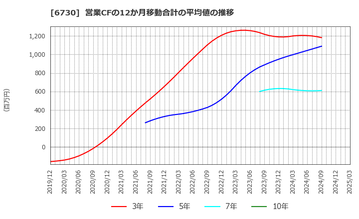 6730 (株)アクセル: 営業CFの12か月移動合計の平均値の推移