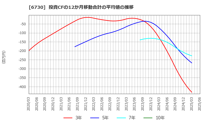 6730 (株)アクセル: 投資CFの12か月移動合計の平均値の推移