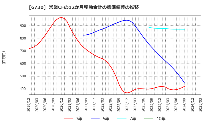 6730 (株)アクセル: 営業CFの12か月移動合計の標準偏差の推移