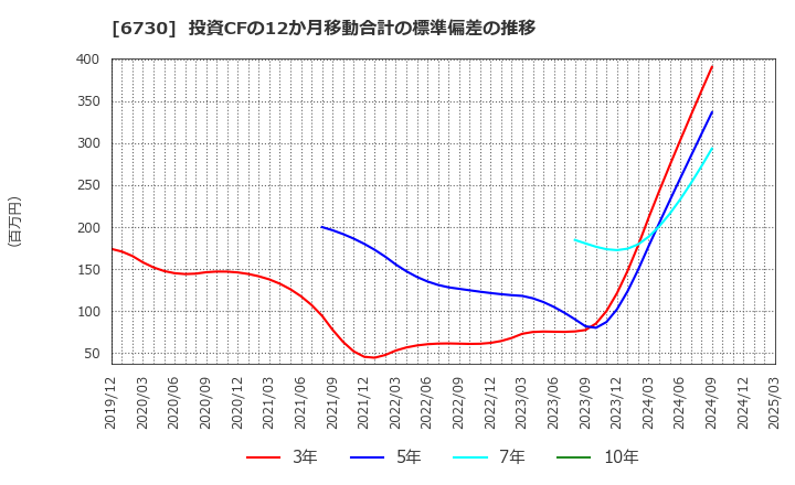 6730 (株)アクセル: 投資CFの12か月移動合計の標準偏差の推移