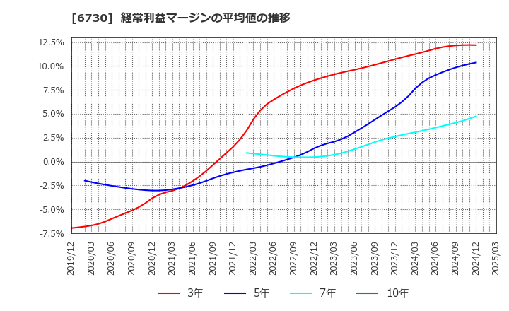6730 (株)アクセル: 経常利益マージンの平均値の推移