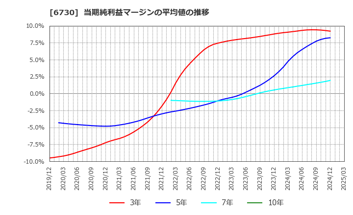 6730 (株)アクセル: 当期純利益マージンの平均値の推移