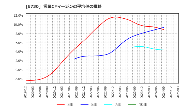 6730 (株)アクセル: 営業CFマージンの平均値の推移