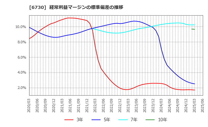 6730 (株)アクセル: 経常利益マージンの標準偏差の推移