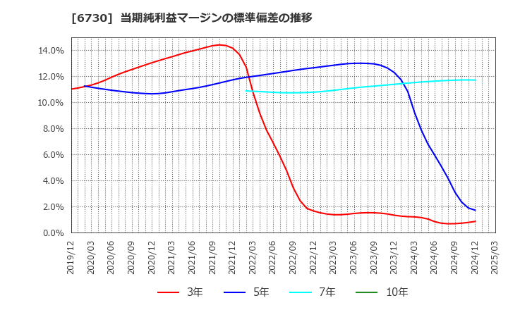 6730 (株)アクセル: 当期純利益マージンの標準偏差の推移