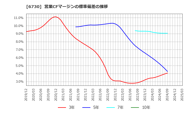 6730 (株)アクセル: 営業CFマージンの標準偏差の推移