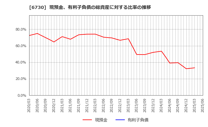 6730 (株)アクセル: 現預金、有利子負債の総資産に対する比率の推移
