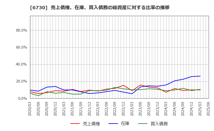 6730 (株)アクセル: 売上債権、在庫、買入債務の総資産に対する比率の推移
