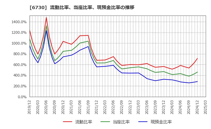 6730 (株)アクセル: 流動比率、当座比率、現預金比率の推移