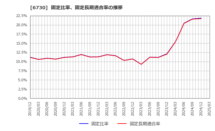 6730 (株)アクセル: 固定比率、固定長期適合率の推移