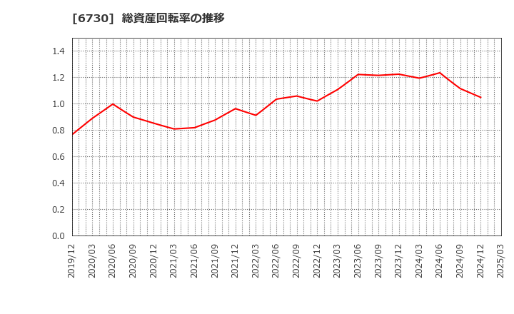 6730 (株)アクセル: 総資産回転率の推移